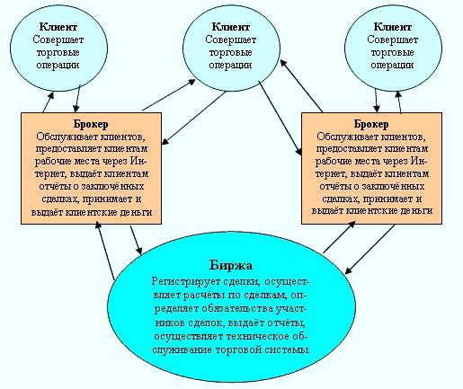 Биржевой Forex